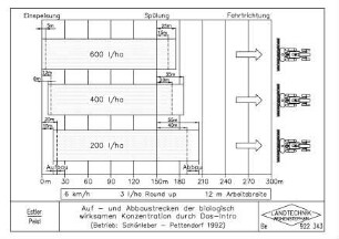 Auf- und Abbaustrecken der biologisch wirksamen Konzentration durch Dos-Intro (Betrieb: Schönleber - Pettendorf 1992)