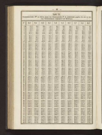 Tafel 22. Quadratur-Tafel