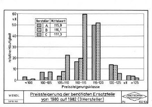 Preissteigerung der benötigten Ersatzteile von 1980 auf 1982