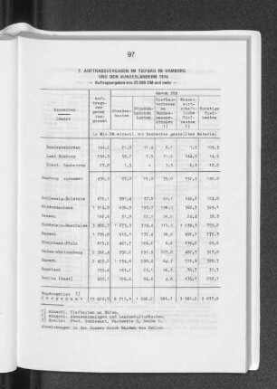 7. Auftragsvergaben im Tiefbau in Hamburg und den Bundesländern 1976