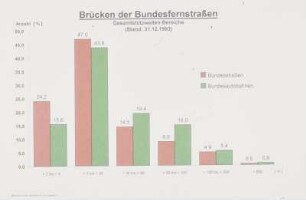 Gesamtstütz-, weiten (1993)