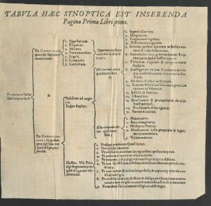 Tabula Haec Synoptica Est Inserenda Paginae Primae Libri primi.