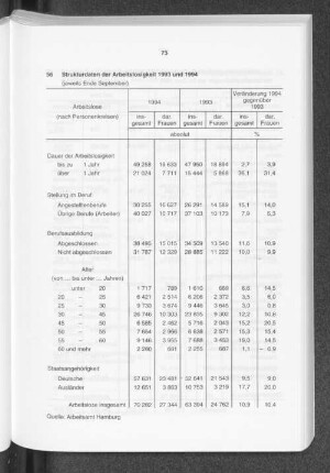 Strukturdaten der Arbeitslosigkeit 1993 und 1994