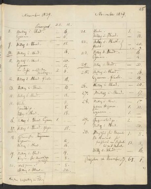Tagesausgaben Nov. 1839 - Juni 1840
