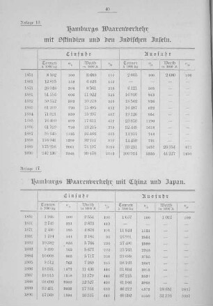Hamburgs Waarenverkehr mit China und Japan.