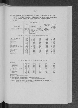 Aufkommen an Realsteuern und gemeindliche Steuerkraft in ausgewählten Grossstädten der Bundesrepublik Deutschland sowie in den Hamburg-Randkreisen 1985