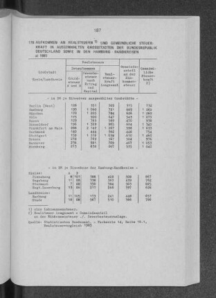 Aufkommen an Realsteuern und gemeindliche Steuerkraft in ausgewählten Grossstädten der Bundesrepublik Deutschland sowie in den Hamburg-Randkreisen 1985