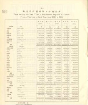 41. Table showing the total value of commodities exported to various foreign countries in each year from 1901 to 1905