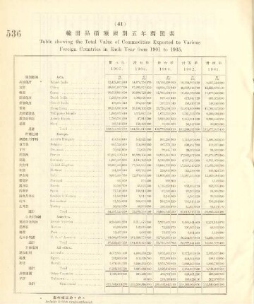 41. Table showing the total value of commodities exported to various foreign countries in each year from 1901 to 1905