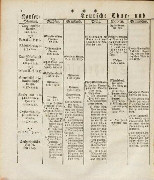 Teutschland und die besondere Teutschen Staaten : in Tabellen Synchronistisch-Historisch-Genealogisch entworfen