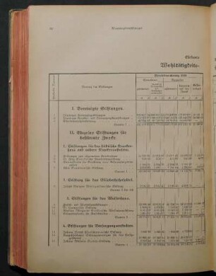 Siebente Abteilung. Wohltätigkeitsstiftungen.