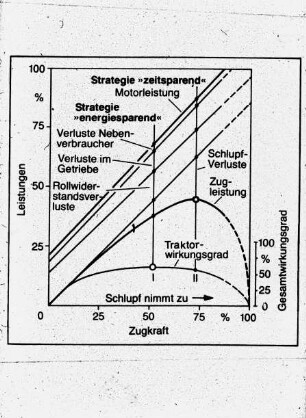 Diagramm: Reifen, Zugkraft, Triebkraftbeiwert, Schlupf