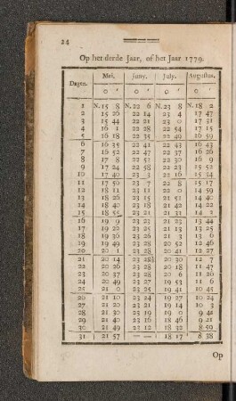 Op het Schrikkel Jaar, of het Jaar 1779. Mei. - Augustus.