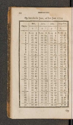 Op het Schrikkel Jaar, of het Jaar 1779. Mei. - Augustus.