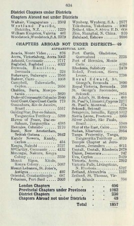 Chapters abroad not under districts-49 Alphabetical list.