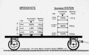 Transport mit Großkiste und Standard-Kiste