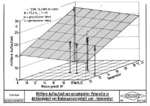Mittlere Auflaufzeit von vorgekeimter Petersilie in Abhängigkeit von Bodenwassergehalt und -temperatur