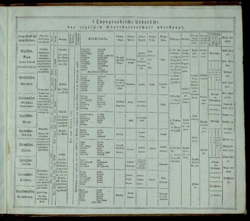 I. Topographische Uebersicht der rigischen Statthalterschaft überhaupt.