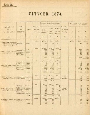 Lett. B. Uitvoer 1874