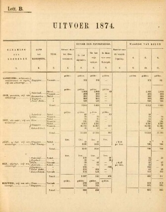 Lett. B. Uitvoer 1874