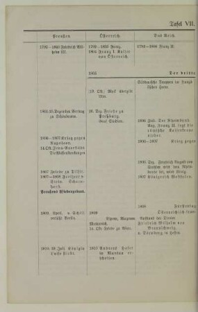 Tafel VII 1804-1811