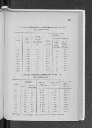 7. Zugang an Wohnungen in Wohngebäuden 1965 bis 1974
