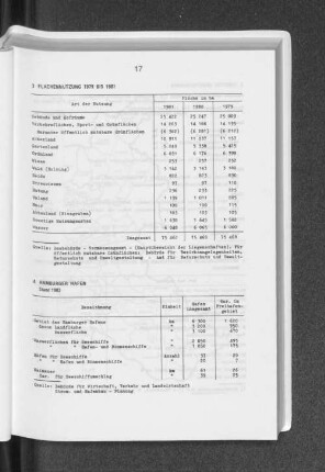 Flächennutzung 1979 bis 1981