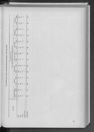2.3 Verteilung der Sitze in den Bezirksversammlungen (1974 und 1978)