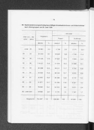 Sozialversicherungspflichtig beschäftigte Arbeitnehmerinnen und Arbeitnehmer nach Altersgruppen am 30. Juni 1995