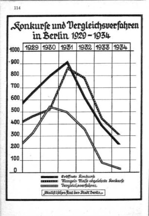 Konkurse und Vergleichsverfahren in Berlin 1929-1934