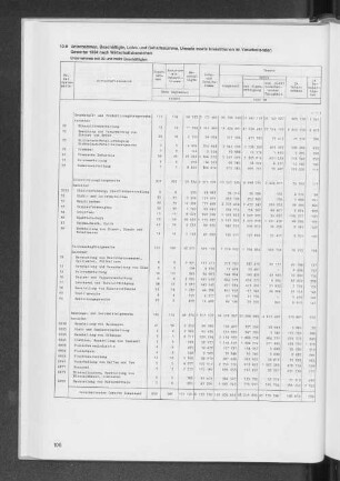 10.6 Unternehmen, Beschäftigte, Lohn- und Gehaltssumme, Umsatz sowie Investitionen im Verarbeitenden Gewerbe 1984 nach Wirtschaftsbereichen