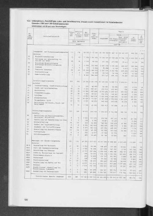 10.6 Unternehmen, Beschäftigte, Lohn- und Gehaltssumme, Umsatz sowie Investitionen im Verarbeitenden Gewerbe 1984 nach Wirtschaftsbereichen