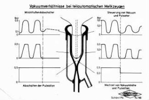 Vakuumverhältnisse bei teilautomatischen Melkzeugen