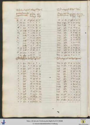 (40v - 41v) Tabulae eclipsis solis et lunae.