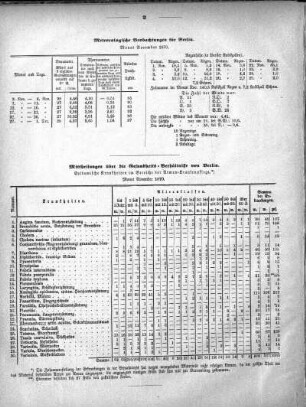 Meteorologische Beobachtungen für Berlin. Monat November 1870
