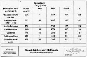 Einsatzflächen der Elektronik (Umfrage Mobilelektronik 1989/90)
