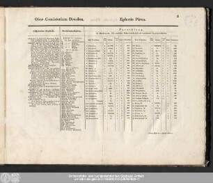 Ober-Consistorium Dresden. Ephorie Pirna.
