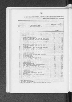 Betriebe, Beschäftigte, Umsatz, Geleistete Arbeiterstunden, Löhne und Gehälter im verarbeitenden Gewerbe 1978