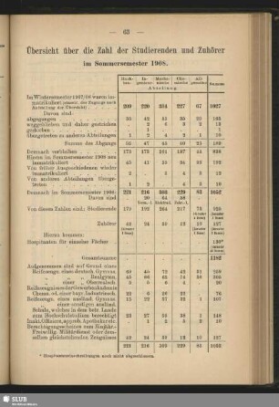 Übersicht über die Zahl der Studierenden und Zuhörer im Sommersemester 1908