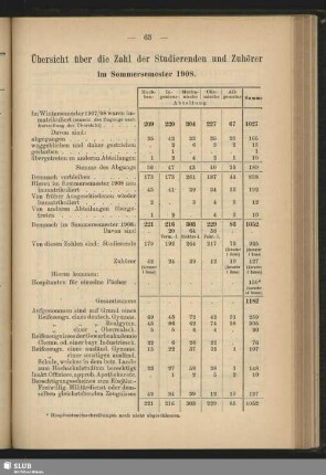 Übersicht über die Zahl der Studierenden und Zuhörer im Sommersemester 1908