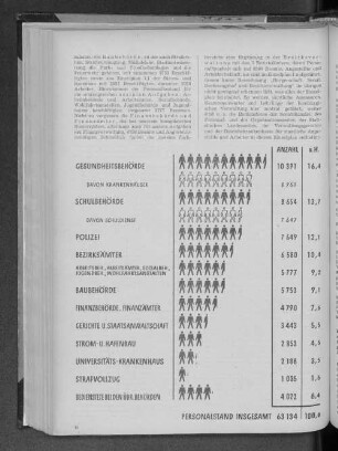 Personalstand der hamburgischen Verwaltung
