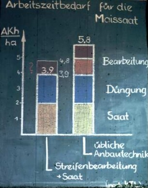 Arbeitszeitbedarf für die Maissaat