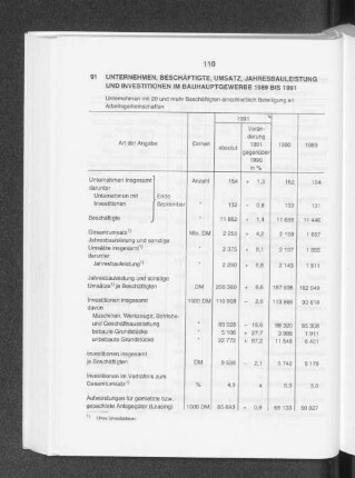 Unternehmen, Beschäftigte, Umsatz, Jahresbauleistung und Investitionen im Bauhauptgewerbe 1989 bis 1991