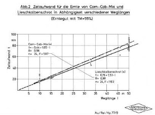Zeitaufwand für die Ernte von Corn-Cob-Mix und Lieschkolbenschrot in Abhängigkeit verschiedener Weglängen (Erntegut mit TM = 55 %)