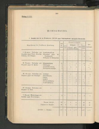 1. Übersicht über die im Berichtsjahre 1907/08 gegen Nichteingeborene ergangenen Strafurteile.