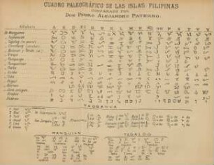Cuadro paleográfico de las islas Filipinas ...