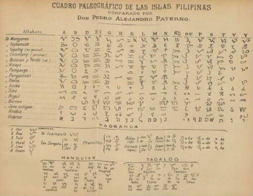 Cuadro paleográfico de las islas Filipinas ...