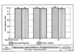 Feldaufgang unterschiedlicher Maisbestellverfahren Standort: Edenhofen