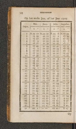 Op het Schrikkel Jaar, of het Jaar 1777. Mei. - Augustus.