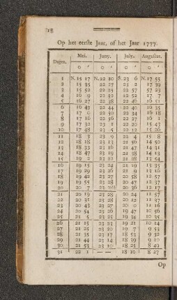 Op het Schrikkel Jaar, of het Jaar 1777. Mei. - Augustus.